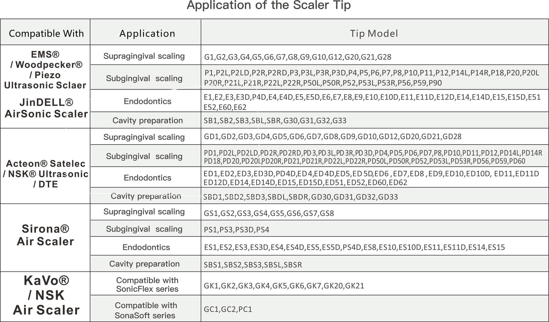 Application of Scaler Tip